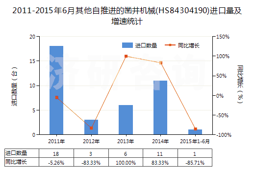 2011-2015年6月其他自推進(jìn)的鑿井機(jī)械(HS84304190)進(jìn)口量及增速統(tǒng)計(jì) 2011-2015年6月其他自推進(jìn)的鑿井機(jī)械(HS84304190)進(jìn)口量及增速統(tǒng)計(jì)